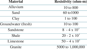 Soil resistivity Chart for materials