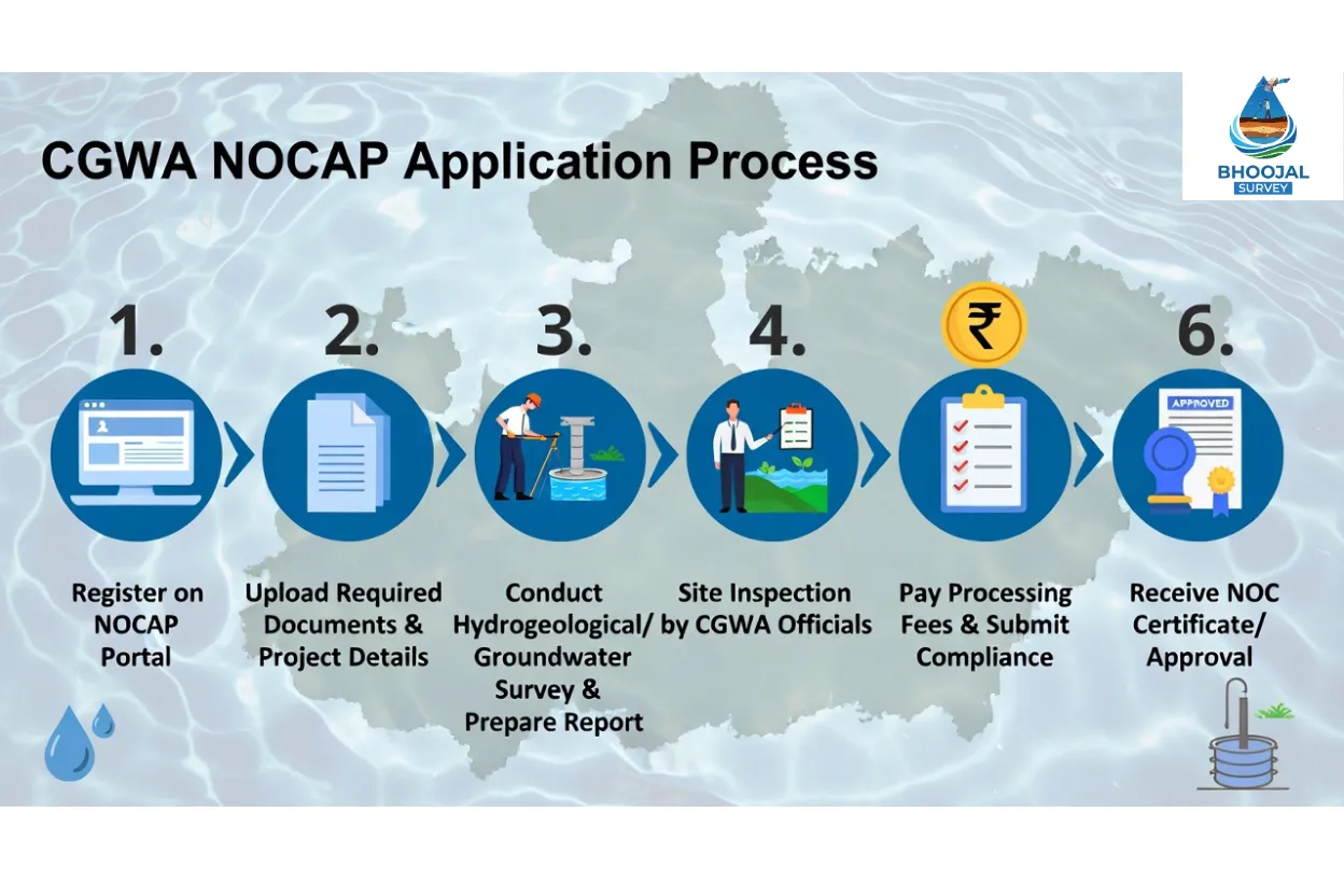 CGWA NOC Application Process