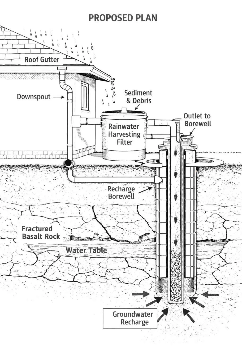 How rooftop rainwater harvesting works
